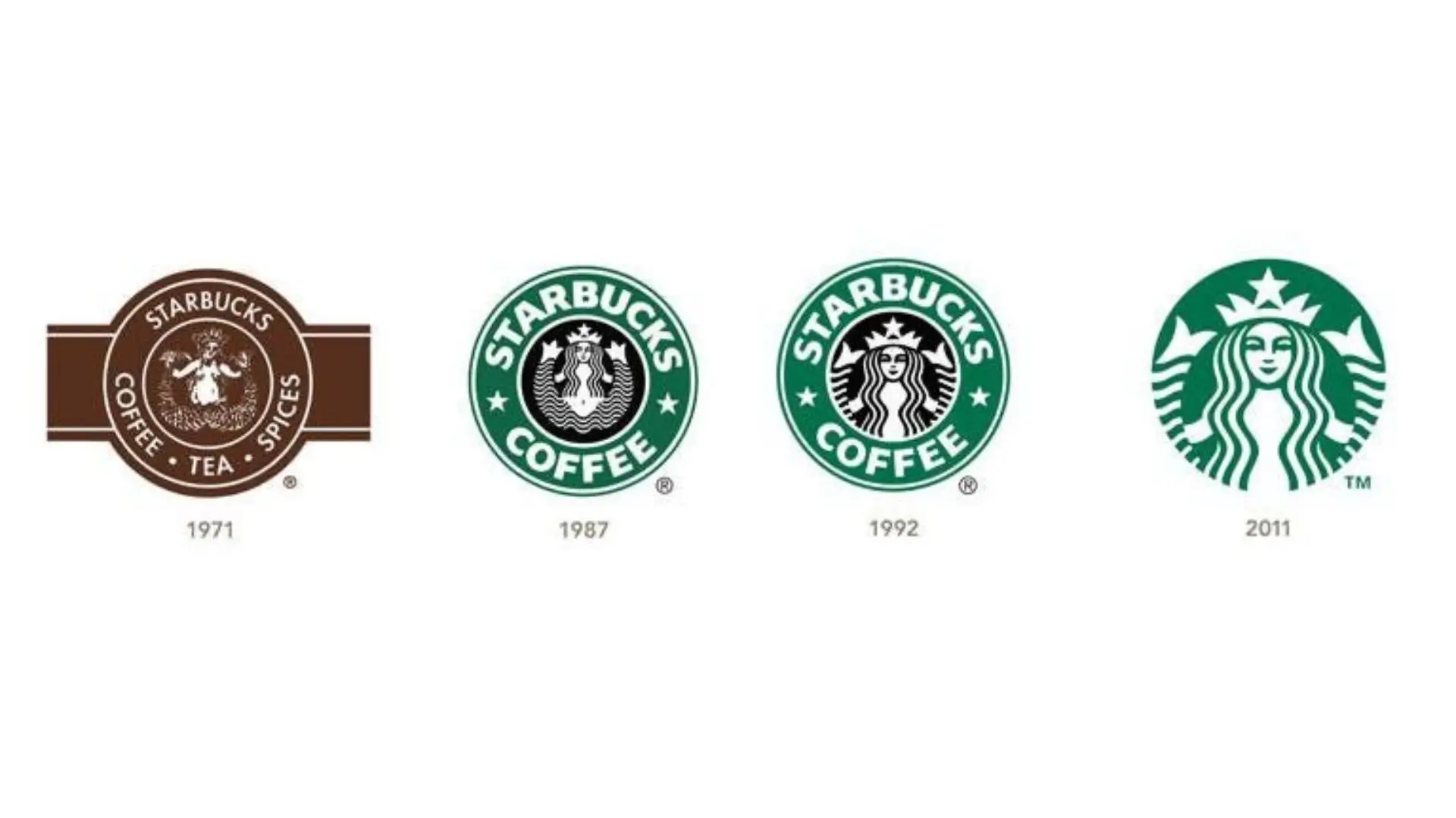 A visual timeline showcasing the evolution of the Starbucks logo through its various design iterations.